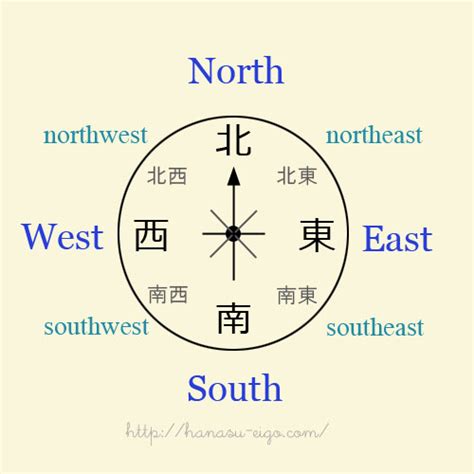 南東西北|東西南北の英語は？覚え方や読み方など方角について。